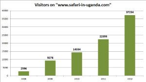 Visitors per Year