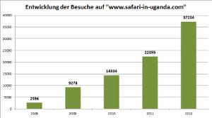 Seitenbesucher pro Jahr